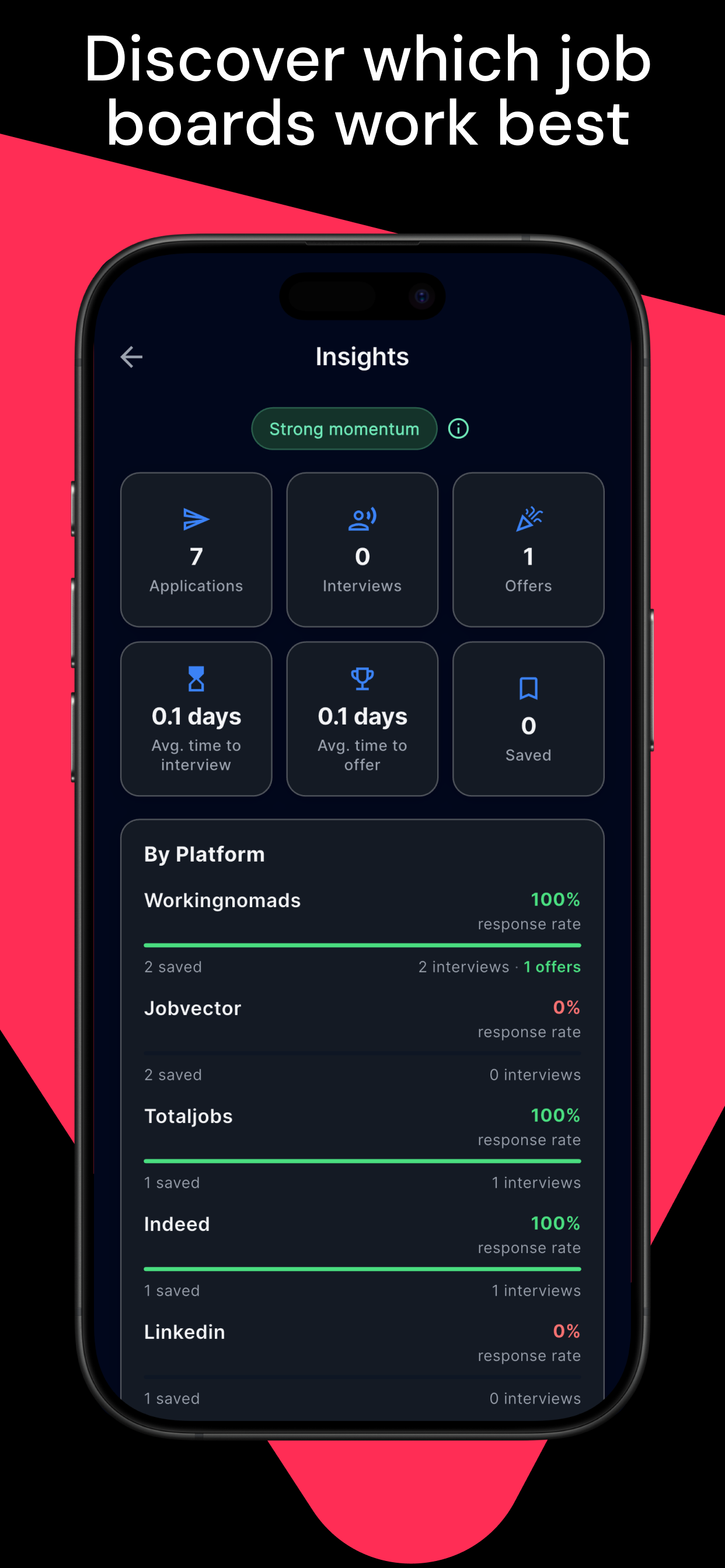 Insights: discover which job boards work best